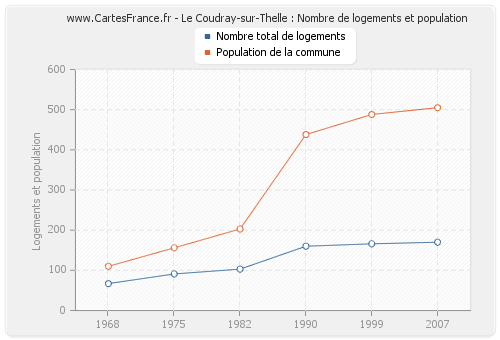 Le Coudray-sur-Thelle : Nombre de logements et population